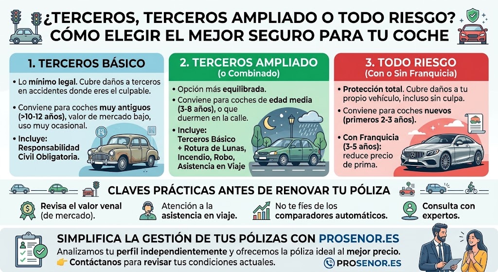 ¿Terceros, Terceros Ampliado o Todo Riesgo? Cómo elegir el mejor seguro para tu coche